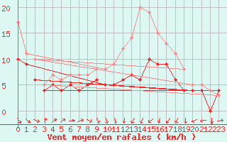 Courbe de la force du vent pour Ernage (Be)