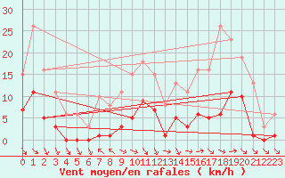 Courbe de la force du vent pour Cerisiers (89)