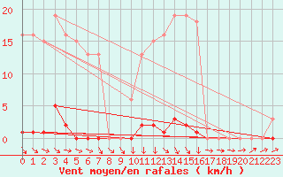 Courbe de la force du vent pour Vendme (41)