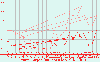 Courbe de la force du vent pour Valleroy (54)