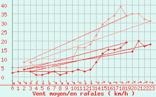 Courbe de la force du vent pour Narbonne-Ouest (11)