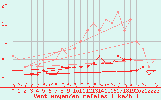 Courbe de la force du vent pour Herhet (Be)