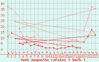 Courbe de la force du vent pour La Beaume (05)