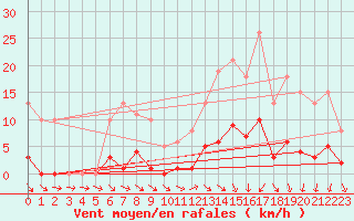 Courbe de la force du vent pour Gurande (44)