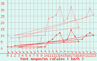 Courbe de la force du vent pour Saint-Philbert-de-Grand-Lieu (44)