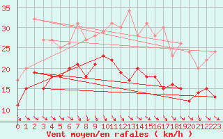 Courbe de la force du vent pour Puerto de Leitariegos