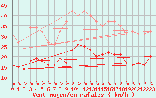 Courbe de la force du vent pour Bonnecombe - Les Salces (48)
