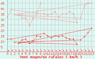 Courbe de la force du vent pour Cavalaire-sur-Mer (83)