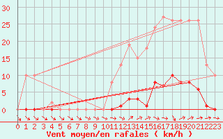 Courbe de la force du vent pour Ploeren (56)