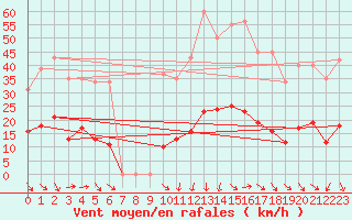 Courbe de la force du vent pour Vias (34)