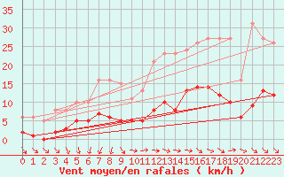Courbe de la force du vent pour Herhet (Be)