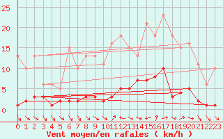 Courbe de la force du vent pour Xert / Chert (Esp)