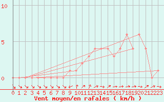 Courbe de la force du vent pour Quimperl (29)