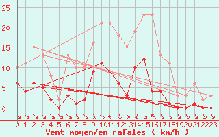 Courbe de la force du vent pour Cerisiers (89)