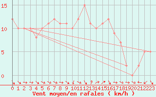 Courbe de la force du vent pour Mirepoix (09)