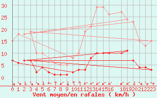 Courbe de la force du vent pour Saint-Vrand (69)