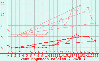 Courbe de la force du vent pour Amiens - Dury (80)
