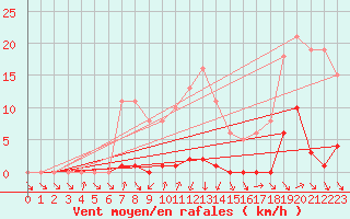 Courbe de la force du vent pour Thomery (77)