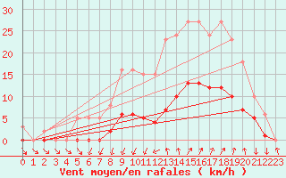 Courbe de la force du vent pour Galargues (34)