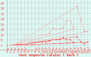 Courbe de la force du vent pour Anglars St-Flix(12)