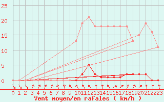 Courbe de la force du vent pour Berson (33)