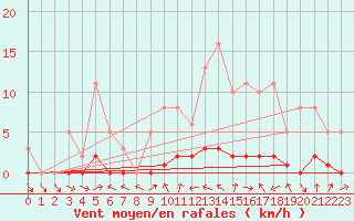 Courbe de la force du vent pour Douelle (46)