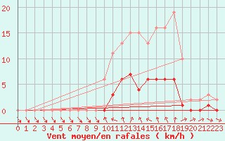 Courbe de la force du vent pour Donnemarie-Dontilly (77)