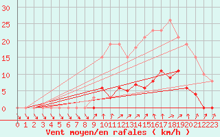 Courbe de la force du vent pour Bannay (18)