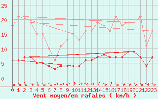 Courbe de la force du vent pour Renwez (08)