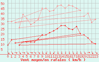 Courbe de la force du vent pour La Beaume (05)