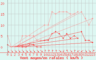 Courbe de la force du vent pour Voiron (38)