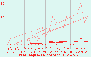 Courbe de la force du vent pour Herbault (41)