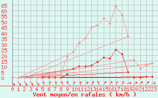 Courbe de la force du vent pour Lamballe (22)