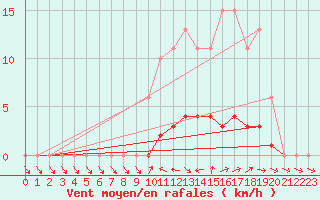 Courbe de la force du vent pour Jarnages (23)