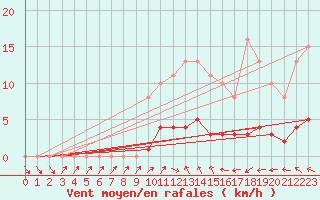 Courbe de la force du vent pour Le Mesnil-Esnard (76)