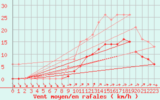 Courbe de la force du vent pour La Chapelle-Montreuil (86)