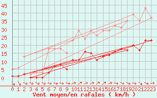 Courbe de la force du vent pour Pirou (50)