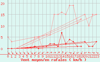 Courbe de la force du vent pour Liefrange (Lu)