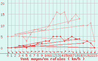 Courbe de la force du vent pour Le Mesnil-Esnard (76)