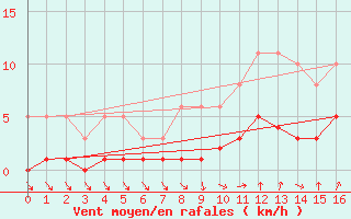 Courbe de la force du vent pour Voiron (38)