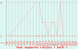 Courbe de la force du vent pour Dounoux (88)