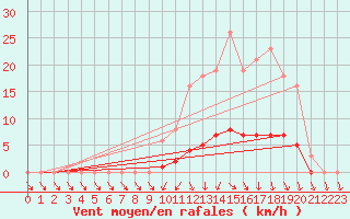 Courbe de la force du vent pour Lussat (23)