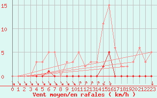 Courbe de la force du vent pour Lans-en-Vercors (38)