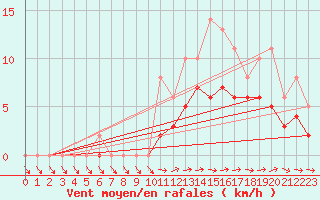 Courbe de la force du vent pour Lobbes (Be)