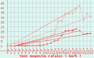 Courbe de la force du vent pour Lagarrigue (81)