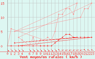Courbe de la force du vent pour Almenches (61)