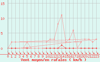 Courbe de la force du vent pour Nris-les-Bains (03)