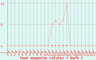 Courbe de la force du vent pour Herbault (41)