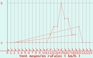 Courbe de la force du vent pour Gap-Sud (05)