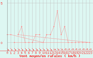 Courbe de la force du vent pour Selonnet (04)